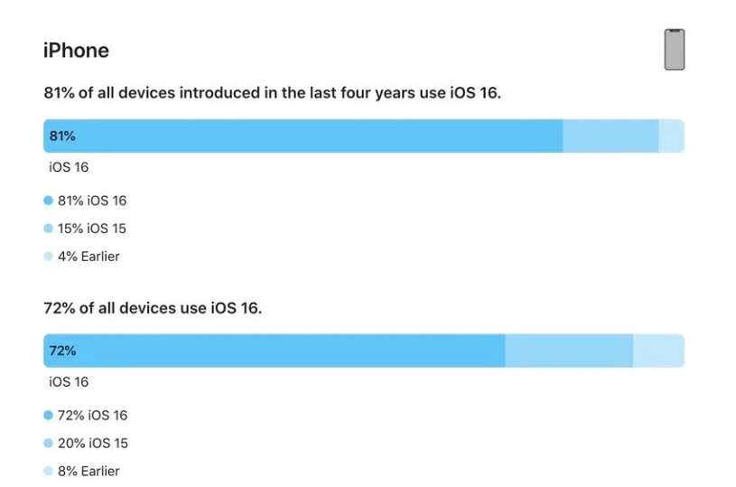 秦安苹果手机维修分享iOS 16 / iPadOS 16 安装率 