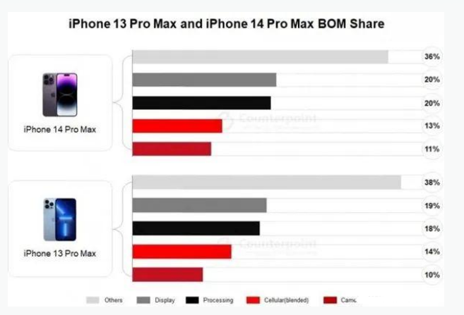 秦安苹果手机维修分享iPhone 14 Pro的成本和利润 