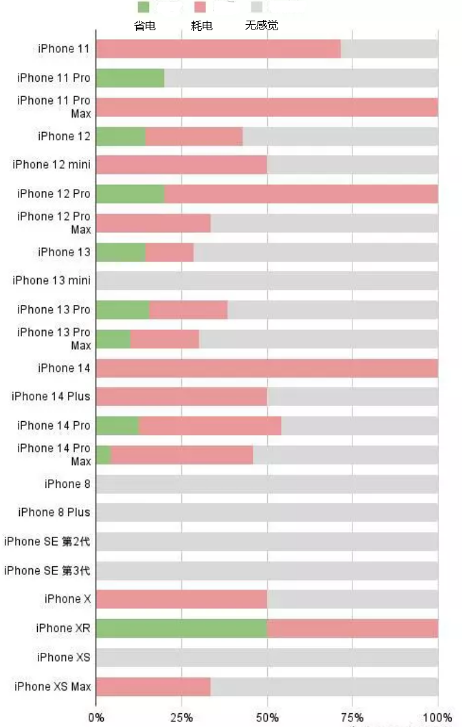 秦安苹果手机维修分享iOS16.2太耗电怎么办？iOS16.2续航不好可以降级吗？ 