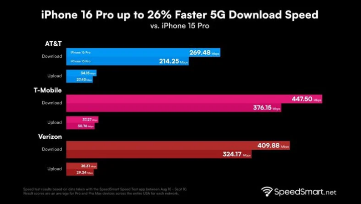 秦安苹果手机维修分享iPhone 16 Pro 系列的 5G 速度 